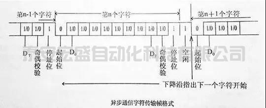 一文給你講清楚串口通訊的起始、數(shù)據(jù)、停止位都是怎么分配的！