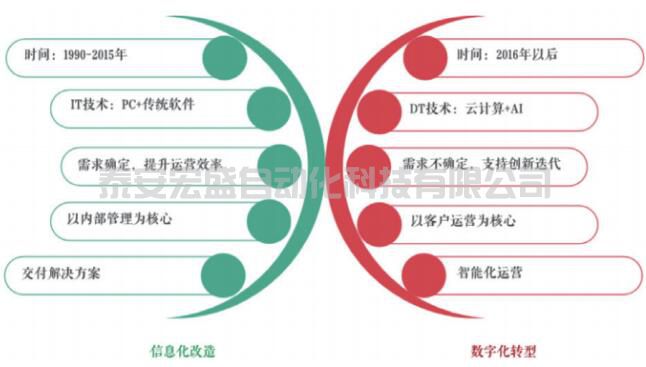企業(yè)數(shù)字化轉(zhuǎn)型：信息化與數(shù)字化之爭(zhēng)！