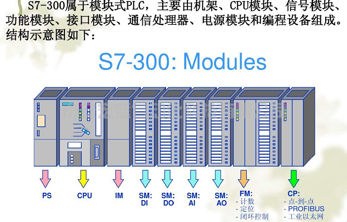 西門子S7300PLC忘了CPU密碼這么辦？ 