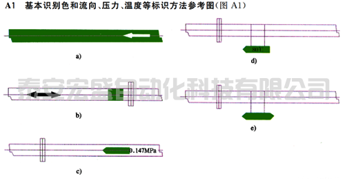 基本識(shí)別色和流向、壓力、溫度等標(biāo)識(shí)方法參考圖