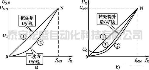 拖動風(fēng)機類負載的變頻器參數(shù)設(shè)置要點